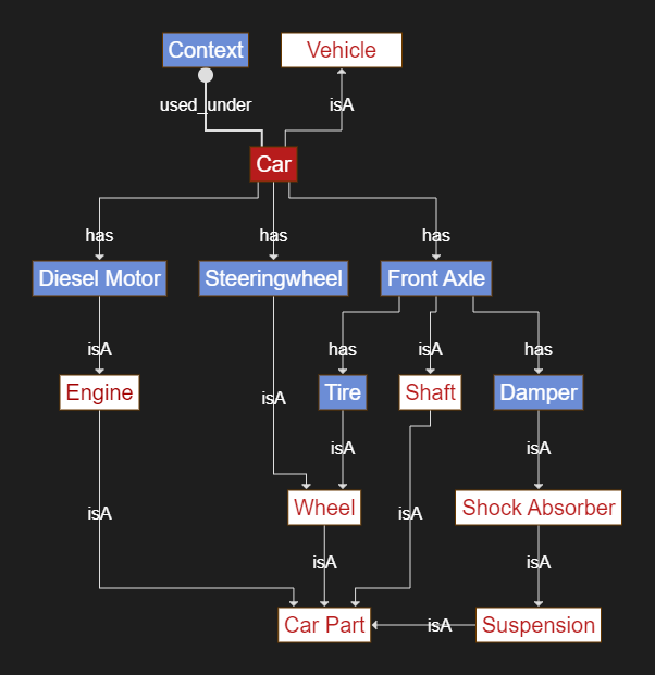 A knowledge graph of a car