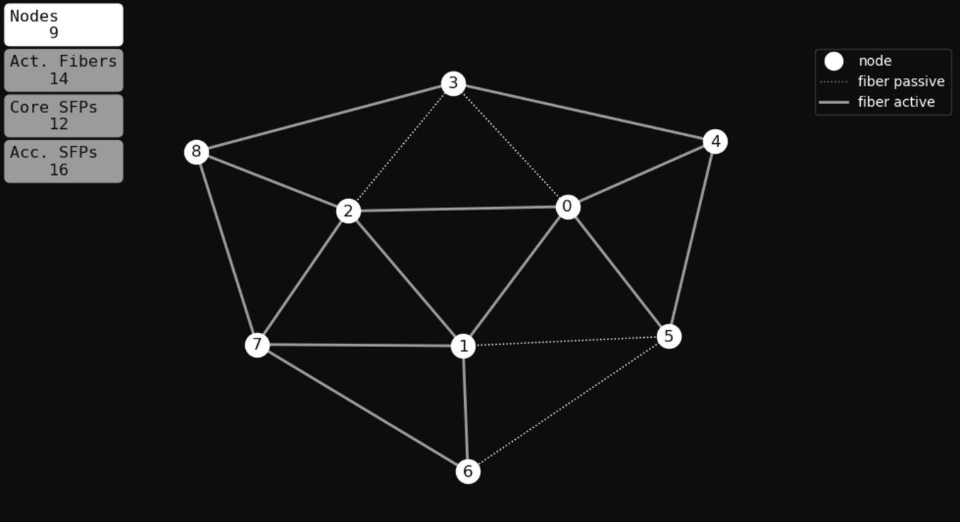 Figure 5: Optimal Solution: Fiber layout and respective metric.