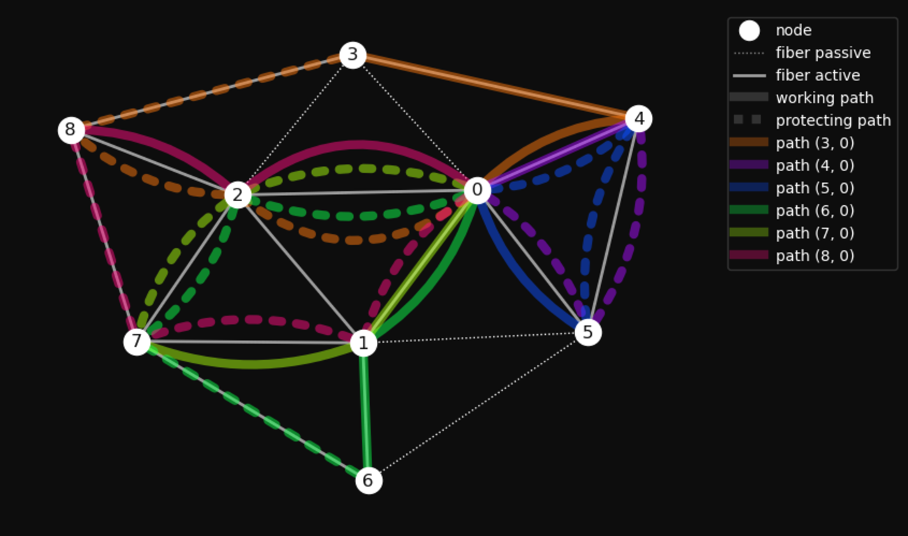 Figure 6: Optimal Solution: All protected paths fulfill the constrains.