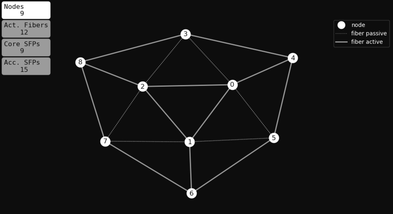 Figure 2: Adhoc1 - Fibre and node layout with only 3 SFPs needed per core node