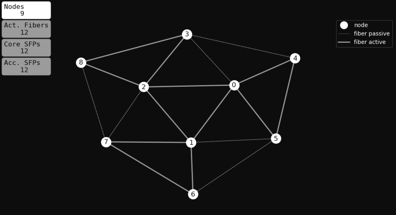 Figure 4: Adhoc3 - Another fiber and node layout with 4 SFP core count(b)
